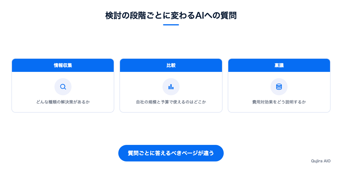 検討の段階ごとに変わるAIへの質問