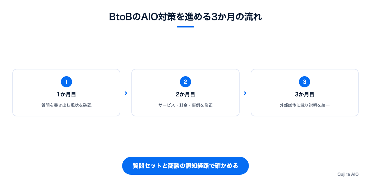 BtoBのAIO対策を進める3か月の流れ