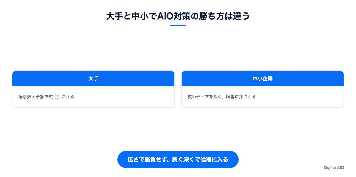 大手と中小でAIO対策の勝ち方は違う