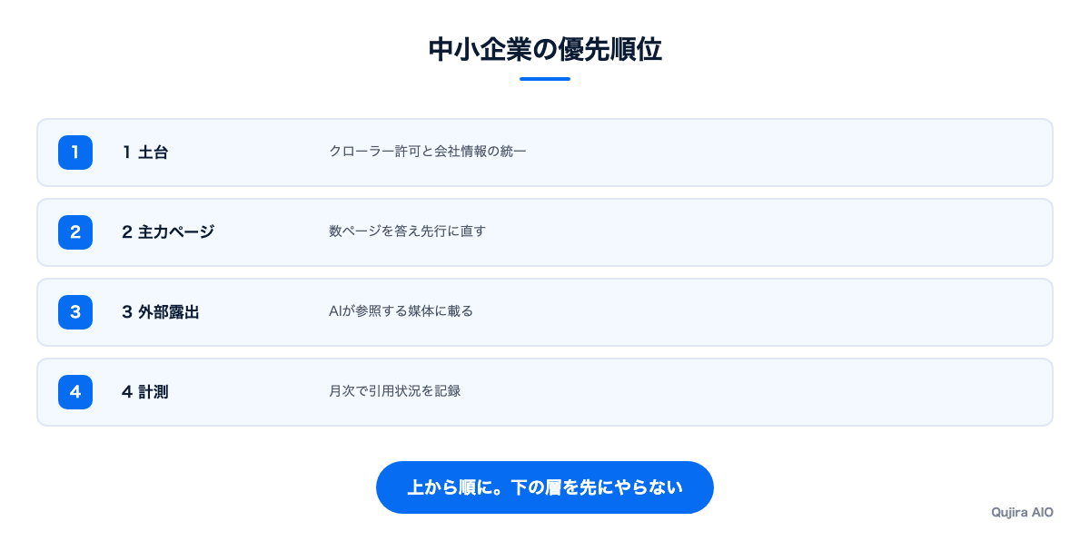 中小企業の優先順位