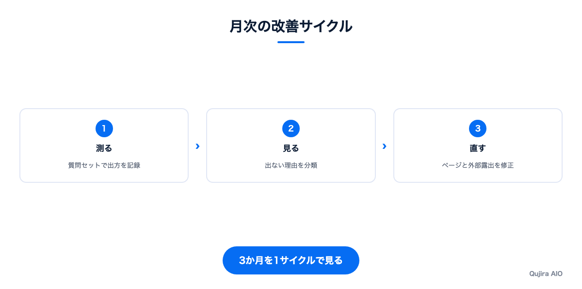 月次の改善サイクル