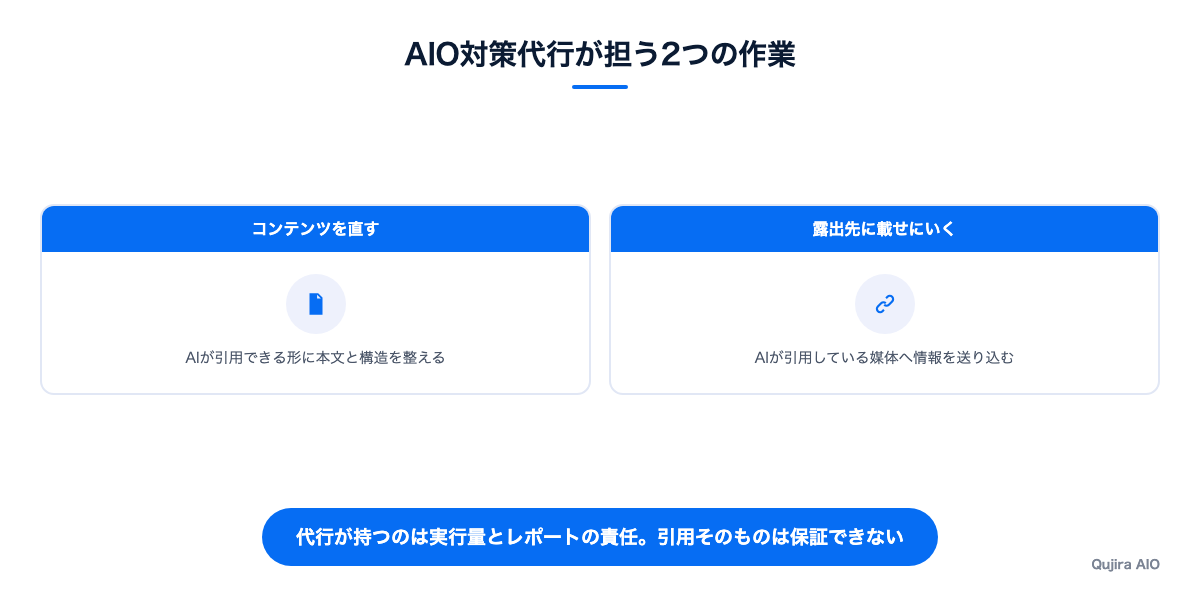 AIO対策代行が担う2つの作業