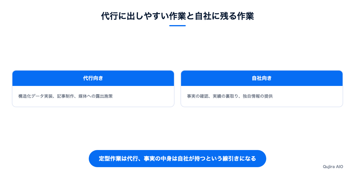 代行向きの作業と自社向きの作業の対比
