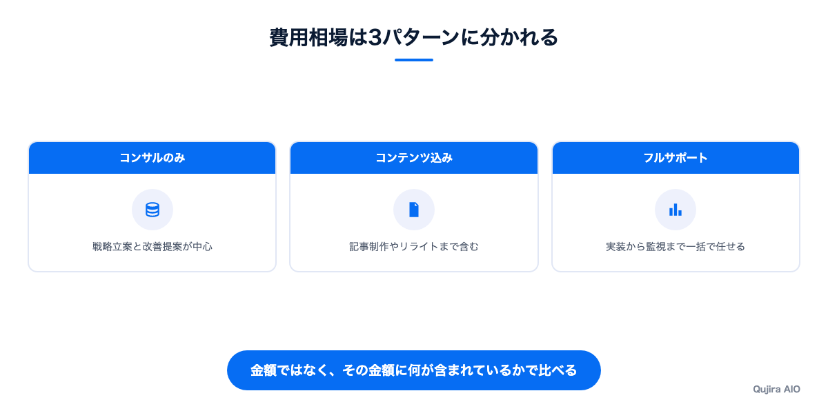 費用相場は3パターンに分かれる
