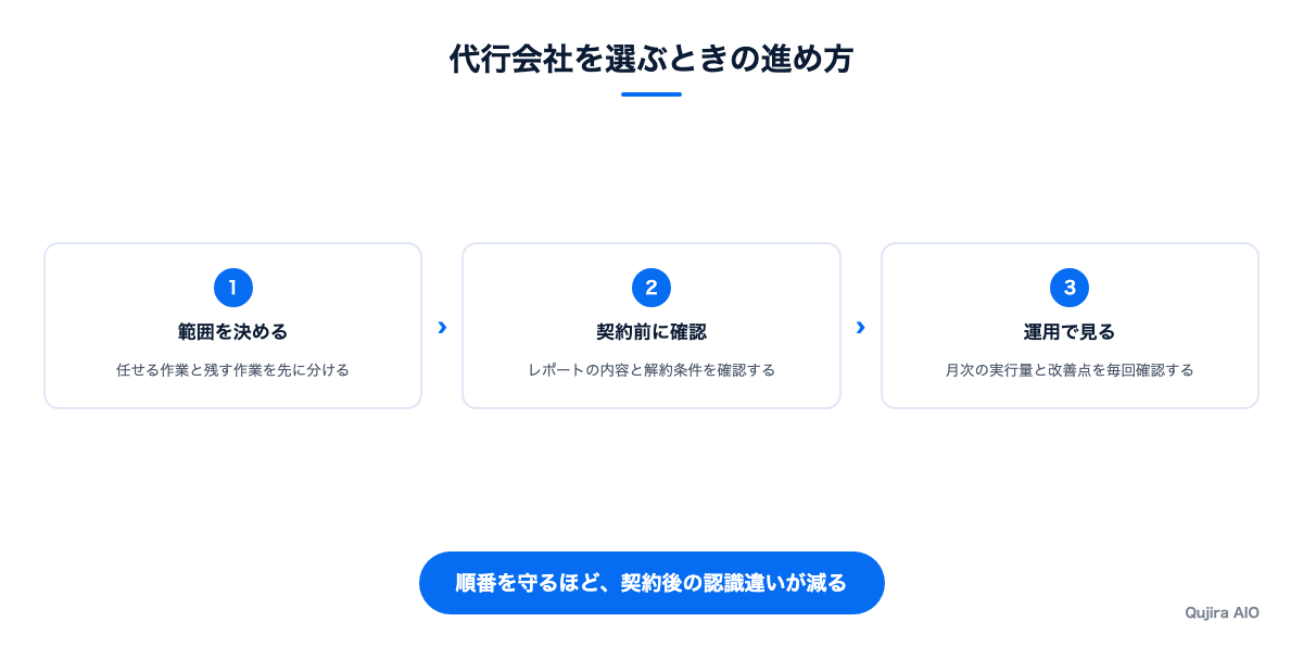代行会社を選ぶときの進め方