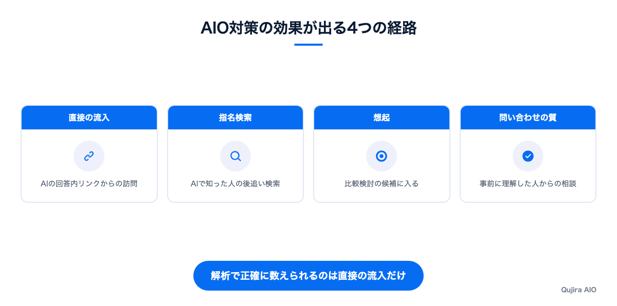 AIO対策の効果が出る4つの経路を並べた図