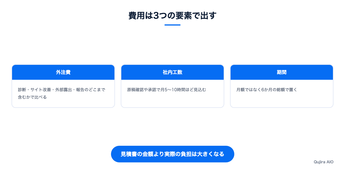 AIO対策の費用を外注費・社内工数・期間の3つで比べた図