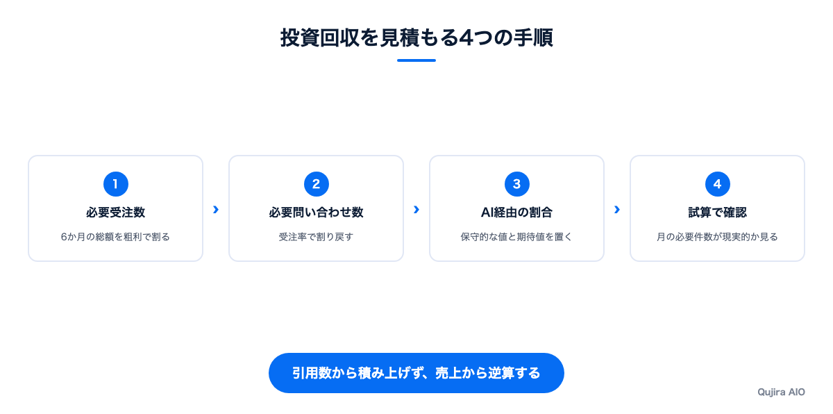 粗利から必要件数を逆算してAI経由の寄与を見込む4つの手順の図