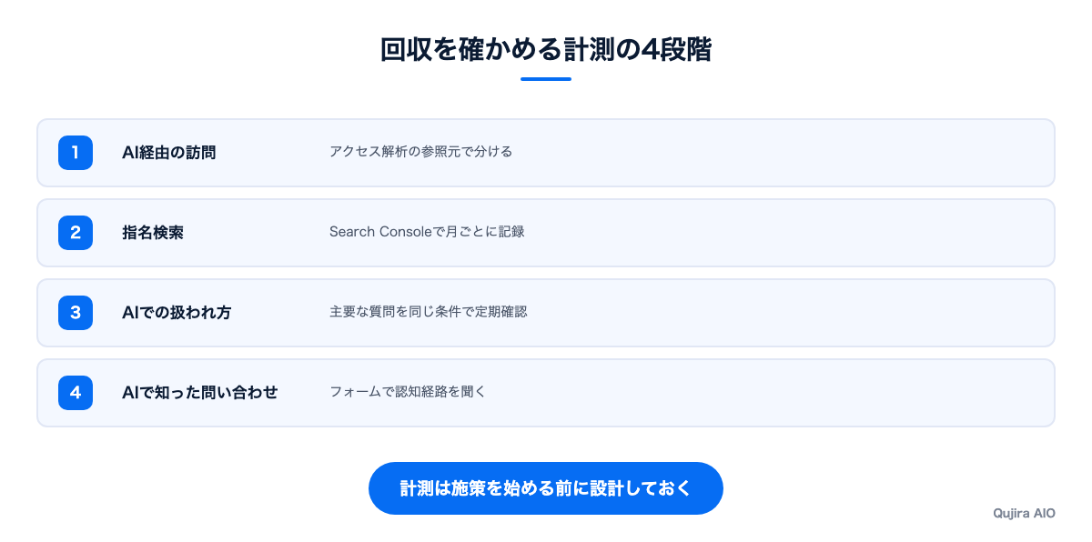 AIO対策の効果を測る指標を直接流入から問い合わせまで段階で並べた図