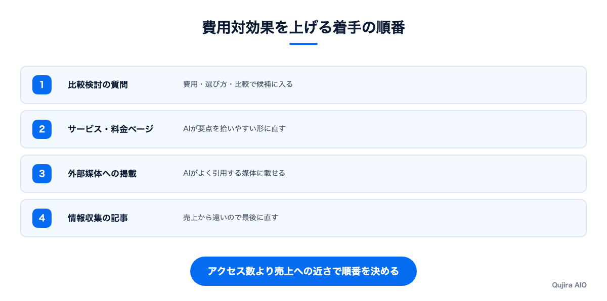 費用対効果を上げるために着手する施策の優先順位を段階で示した図