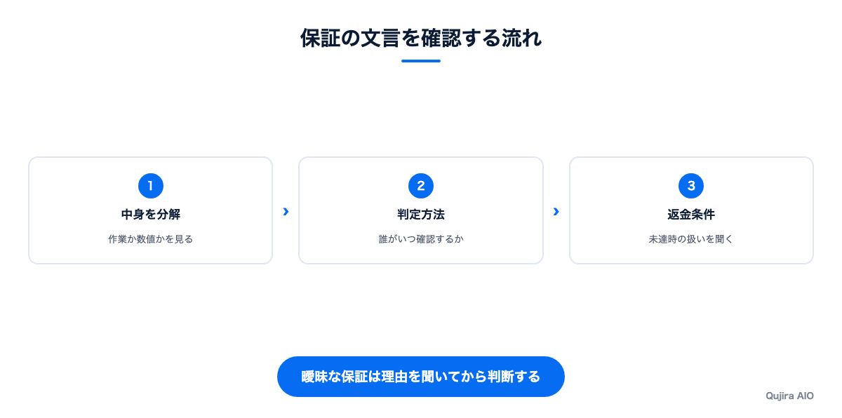 保証をうたう提案を見分ける3つの視点