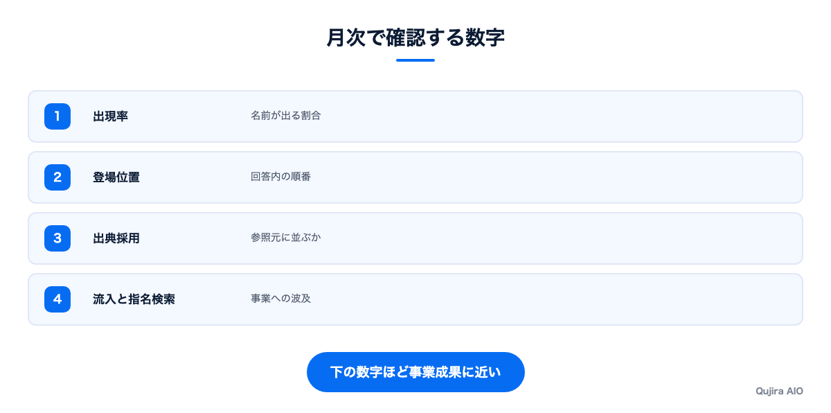 保証の代わりに毎月確認する数字の段階
