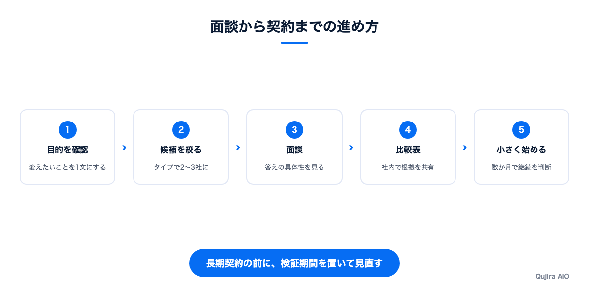 面談から契約までの進め方