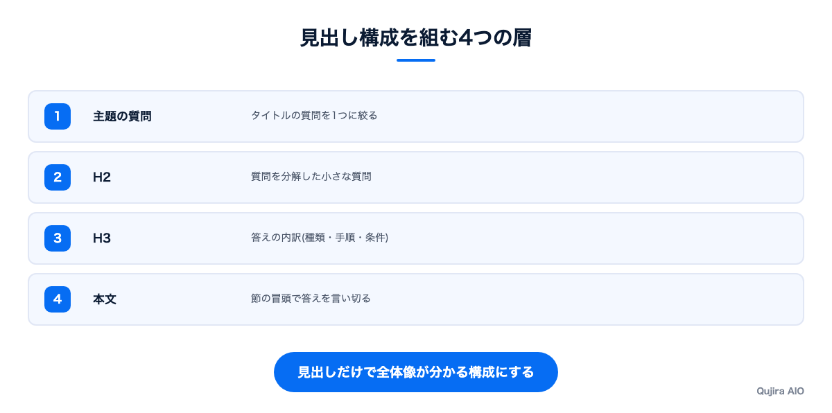 見出し構成を組む4つの層