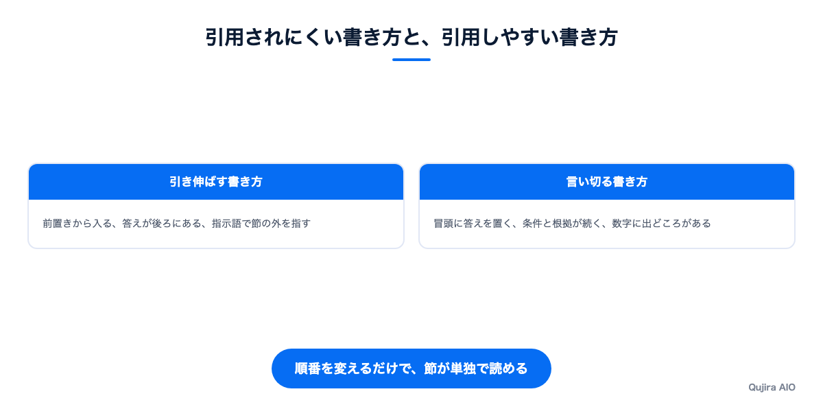 引用されにくい書き方と、引用しやすい書き方の対比