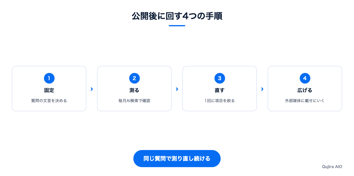 公開後に回す4つの手順