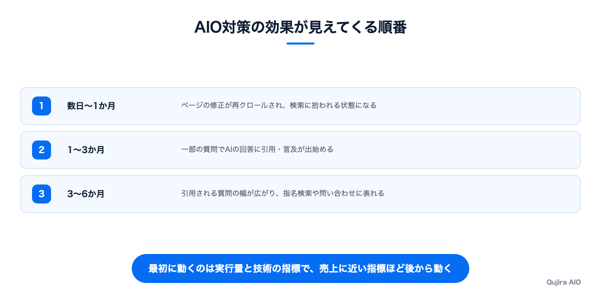 AIO対策の効果が見えてくる順番