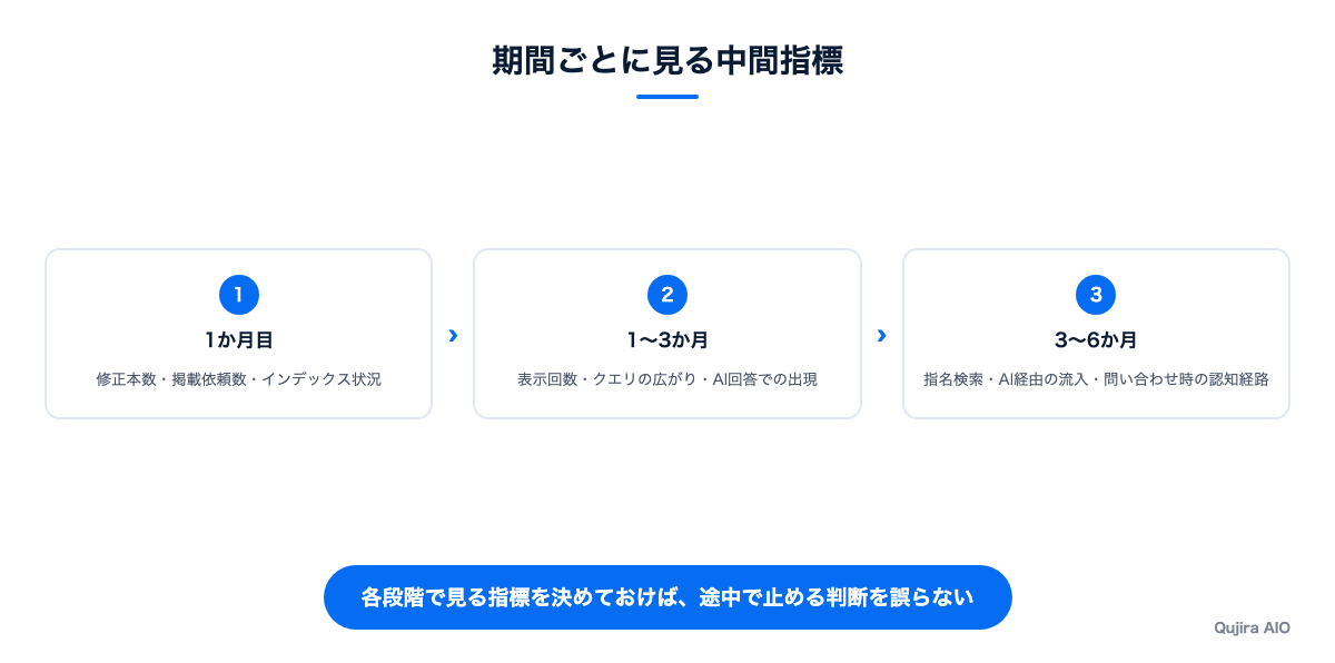 期間ごとに見る中間指標