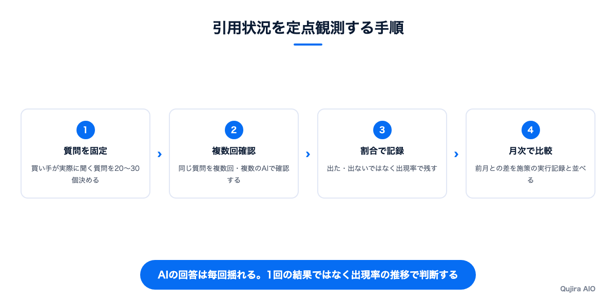 引用状況を定点観測する手順