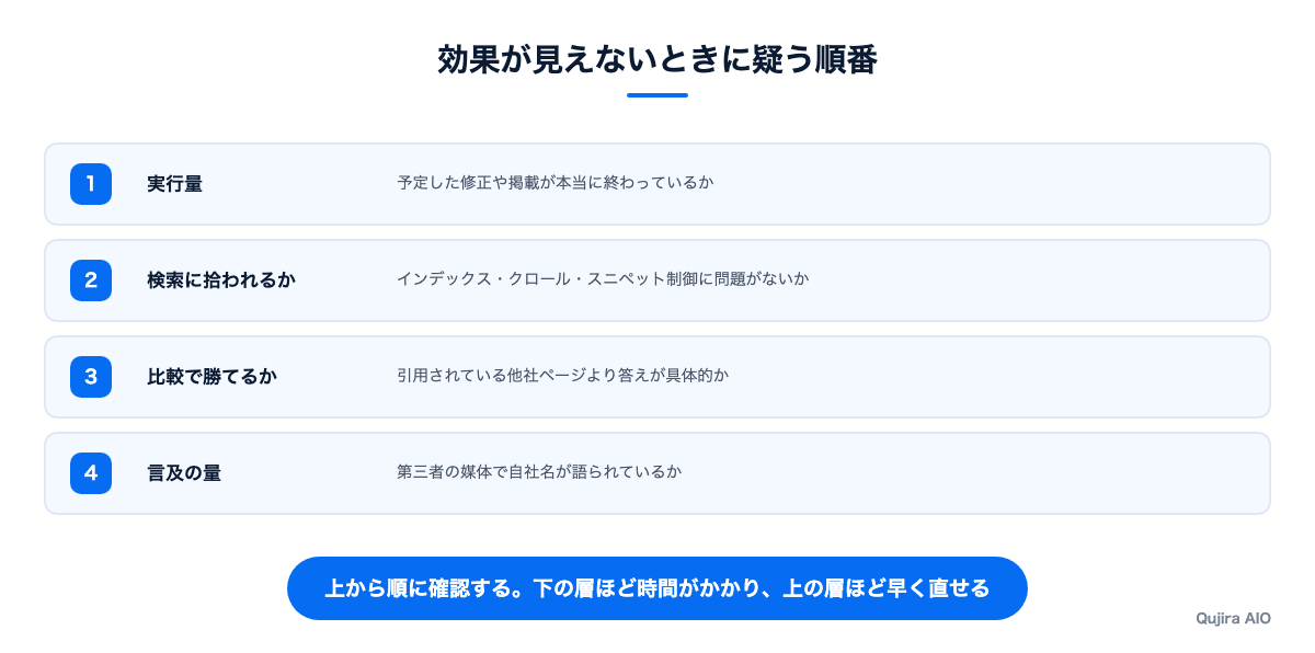 効果が見えないときに疑う順番