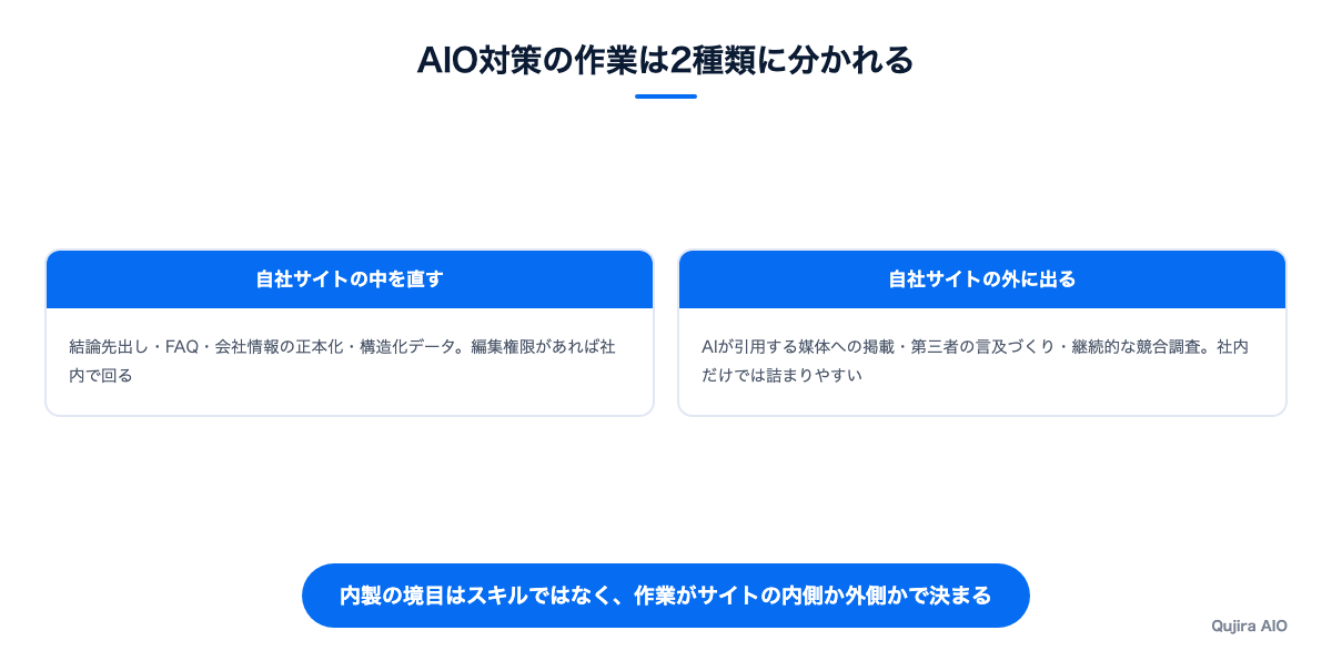 AIO対策の作業は自社サイトの内側と外側に分かれる