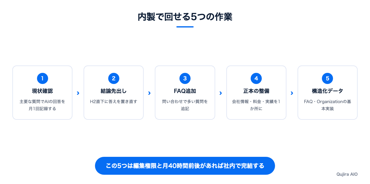 内製で回せる5つの作業の流れ