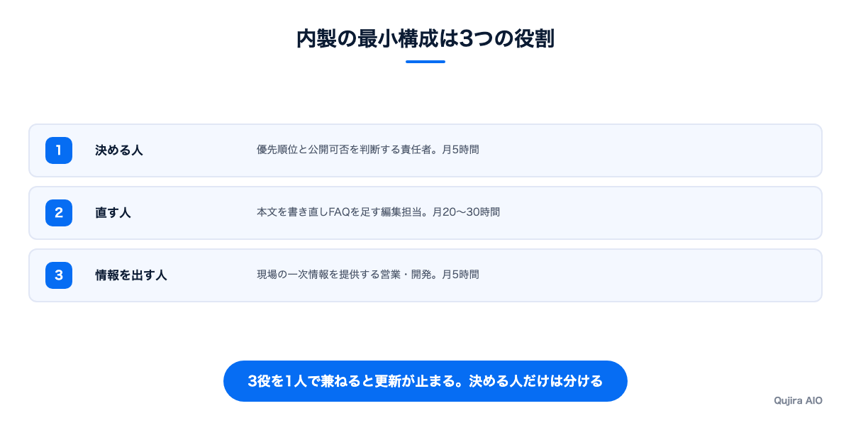 内製の最小構成は3つの役割