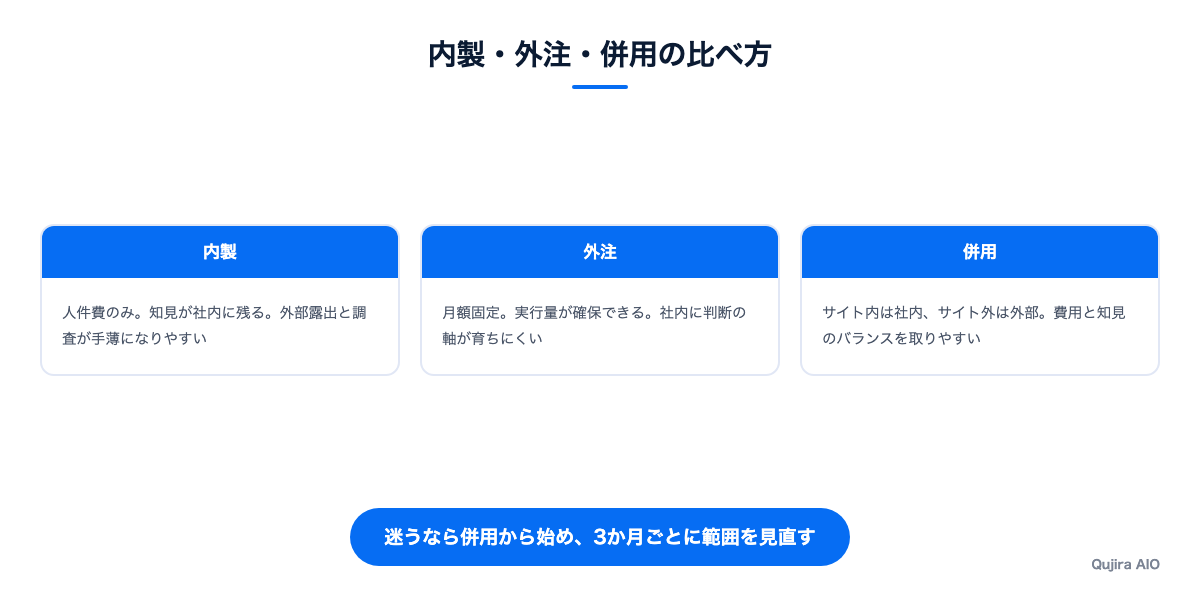 内製・外注・併用の比べ方