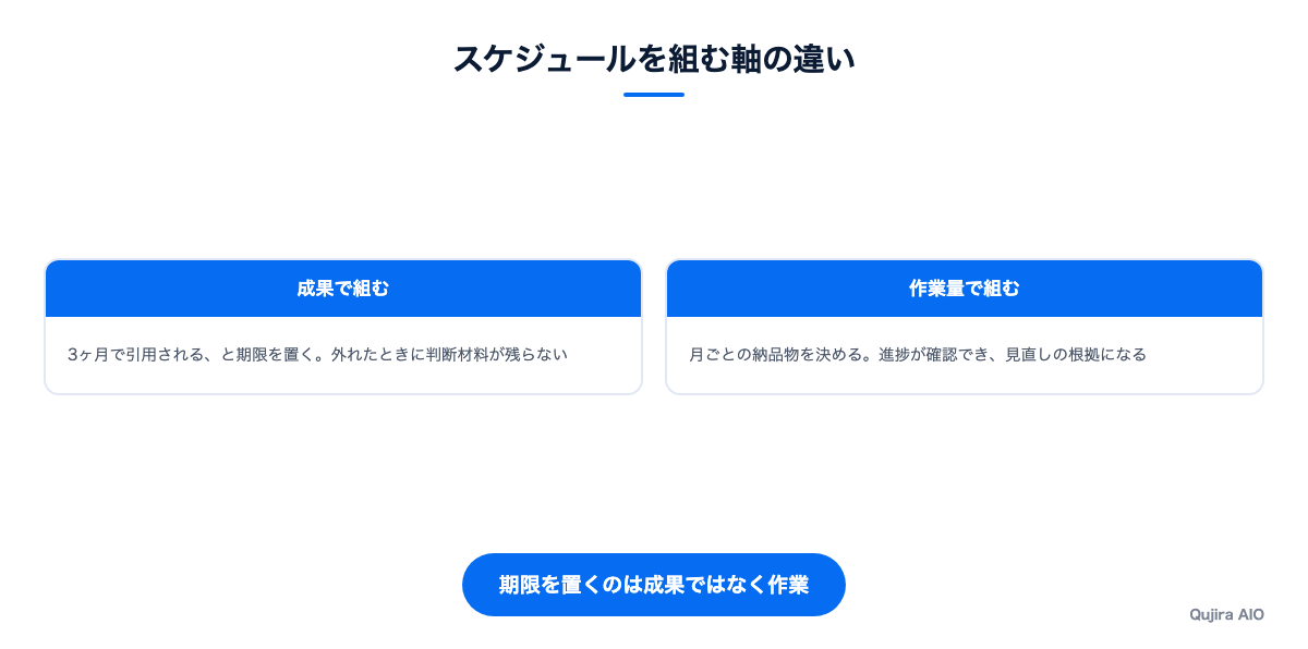 成果で組む場合と作業量で組む場合の対比図