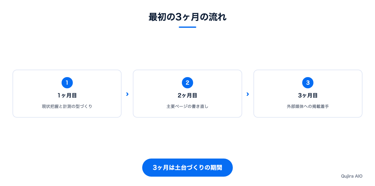 最初の3ヶ月の流れを示す手順図