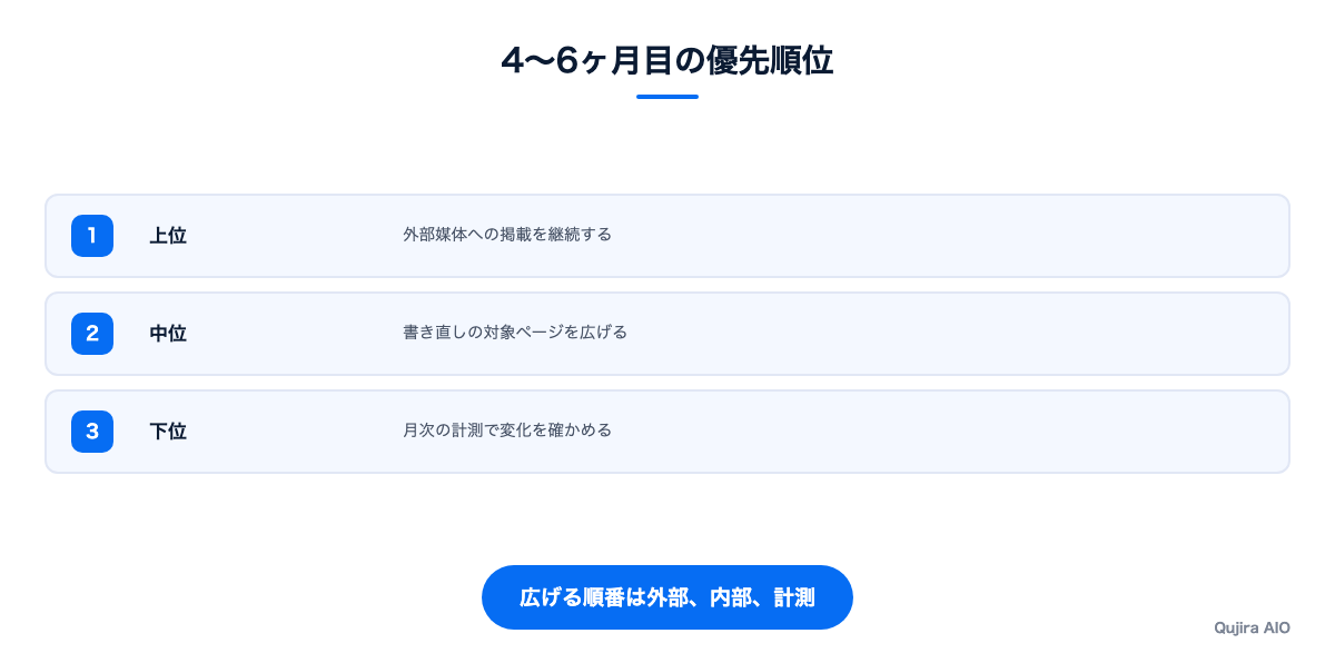 4〜6ヶ月目の優先順位を示す図