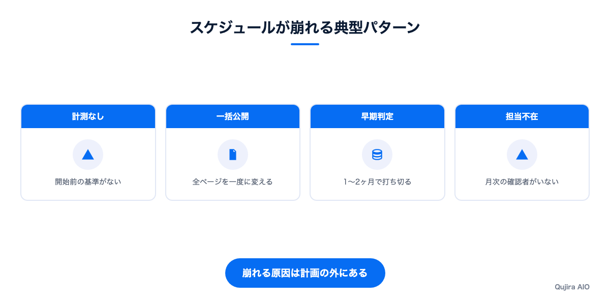 スケジュールが崩れる典型パターンの図