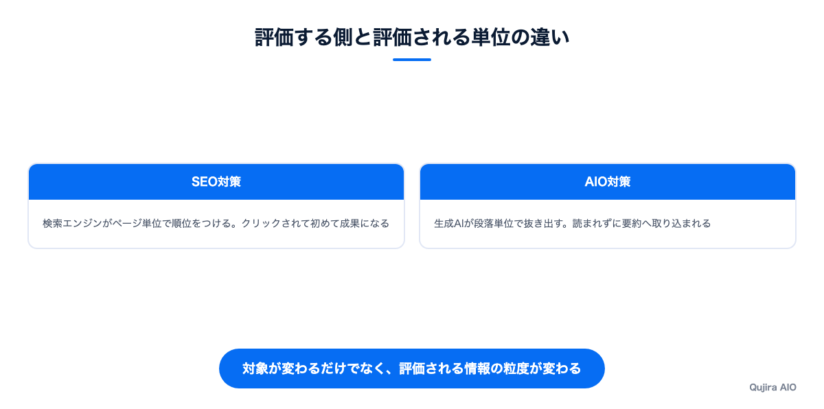 SEO対策とAIO対策の評価の違い