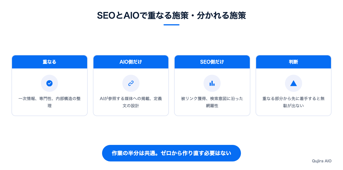 SEOとAIOで重なる施策と分かれる施策