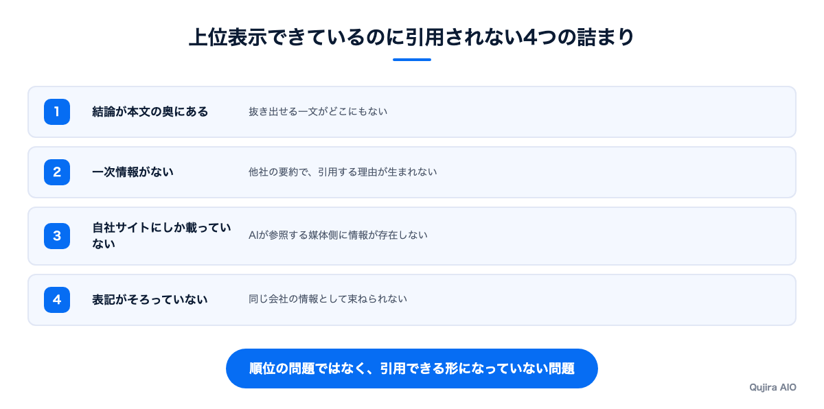 上位表示できているのに引用されない4つの詰まり