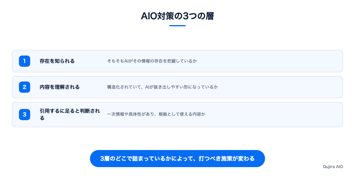 AIO対策の3つの層