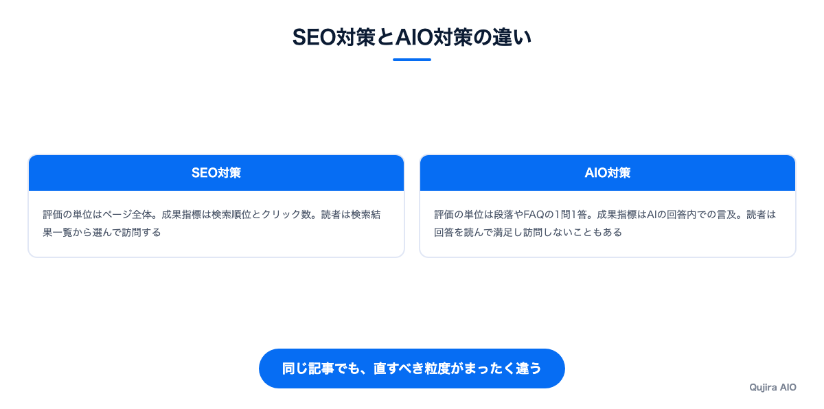 SEO対策とAIO対策の違い