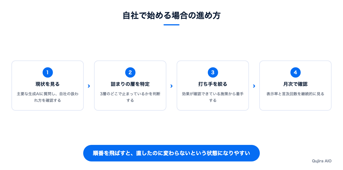 自社で始める場合の進め方