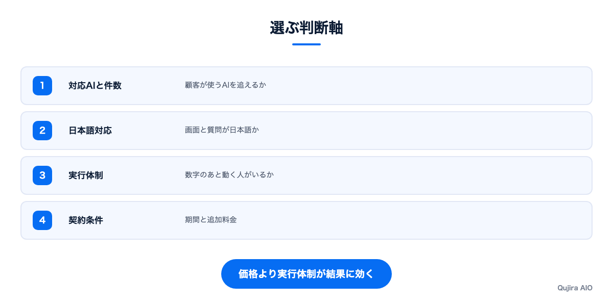 ツール選びの判断軸を示す図