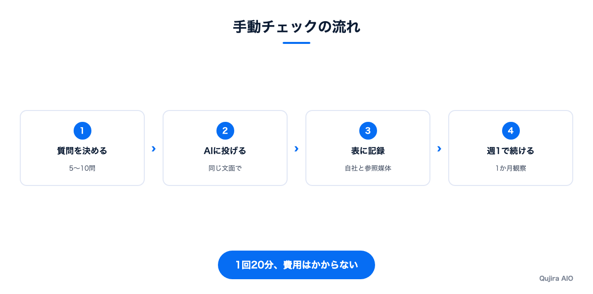 手動チェックの流れを示す図