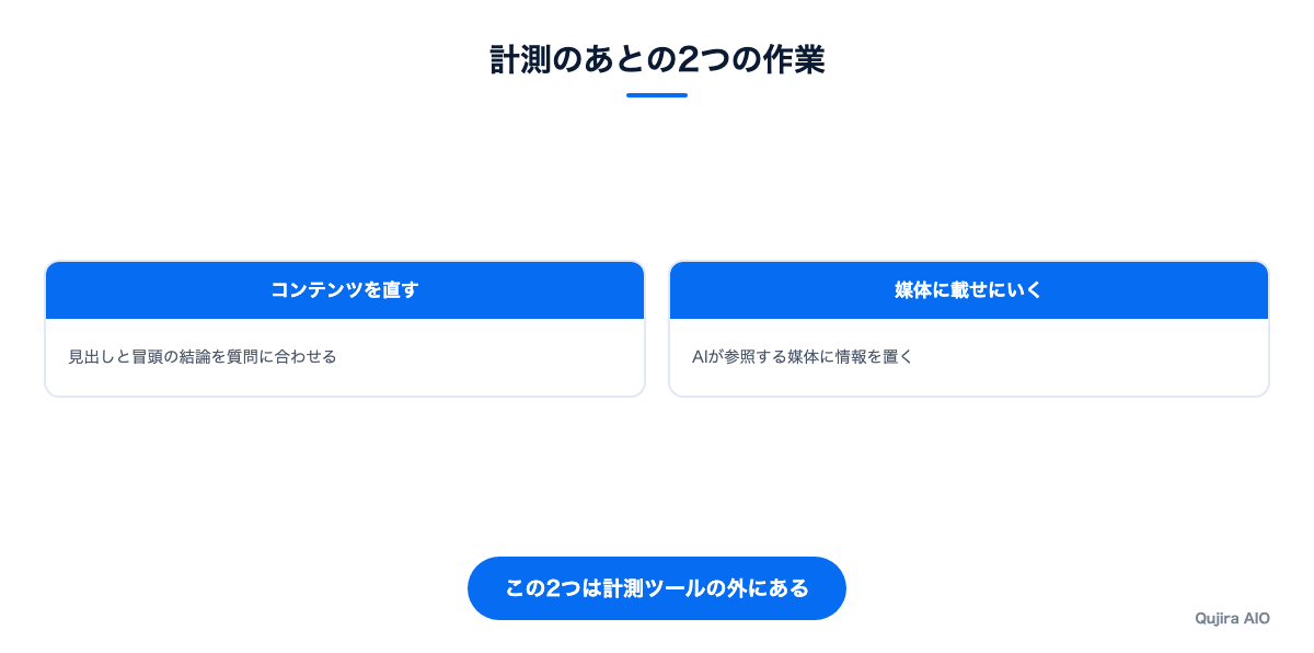 計測後の作業を2つに分けた図