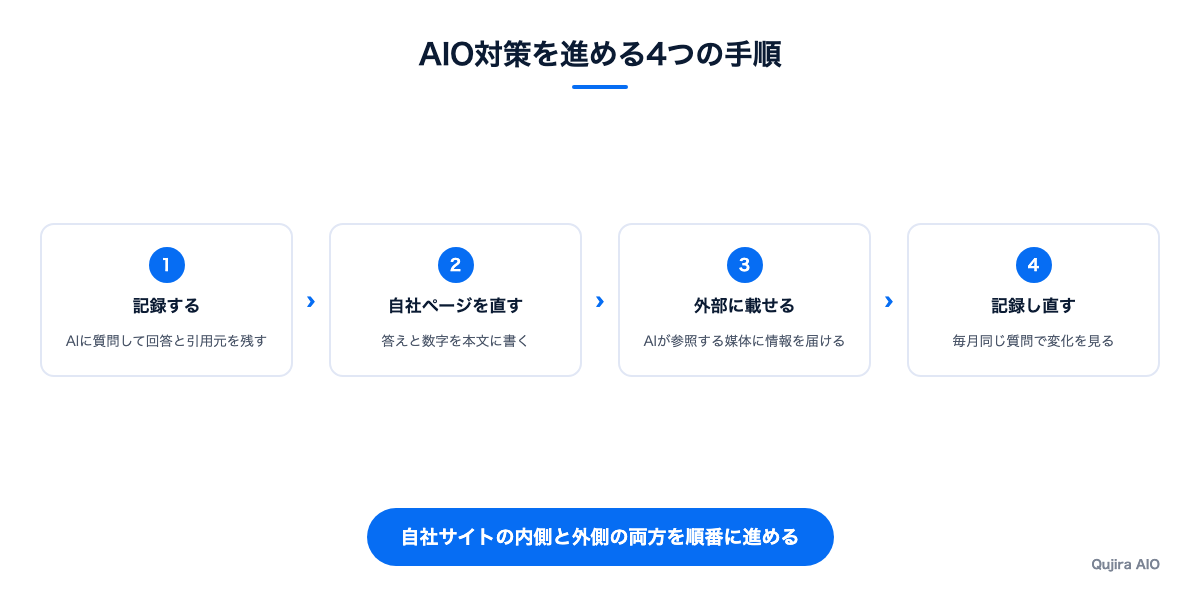 AIO対策を進める4つの手順