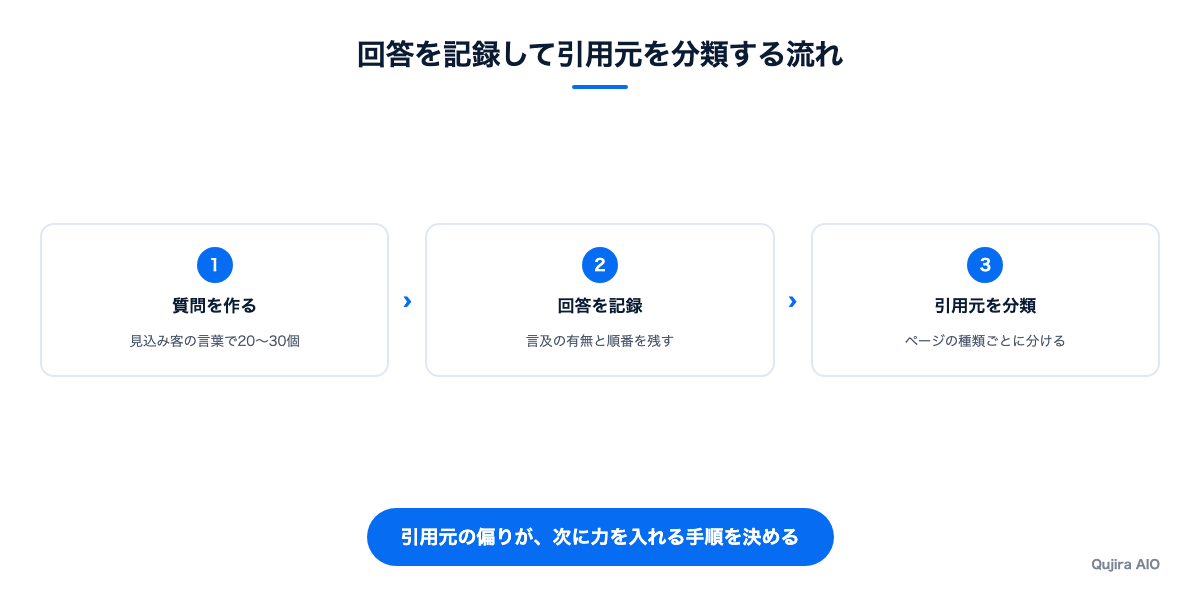 回答を記録して引用元を分類する流れ