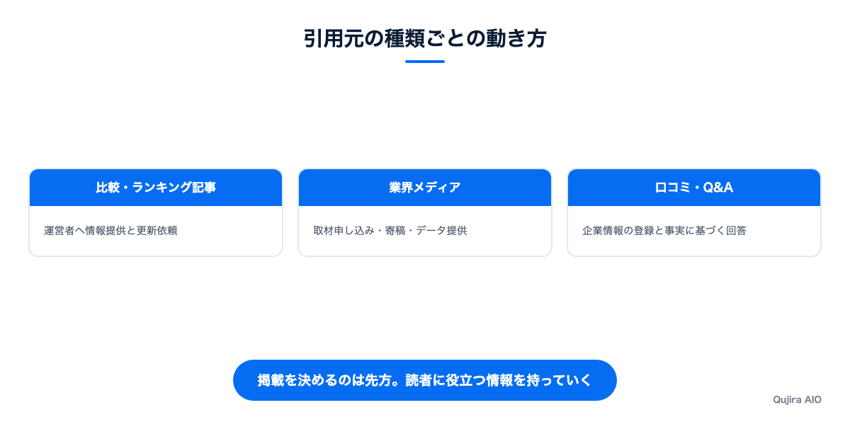 引用元の種類ごとの動き方