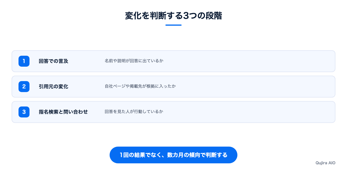 変化を判断する3つの段階