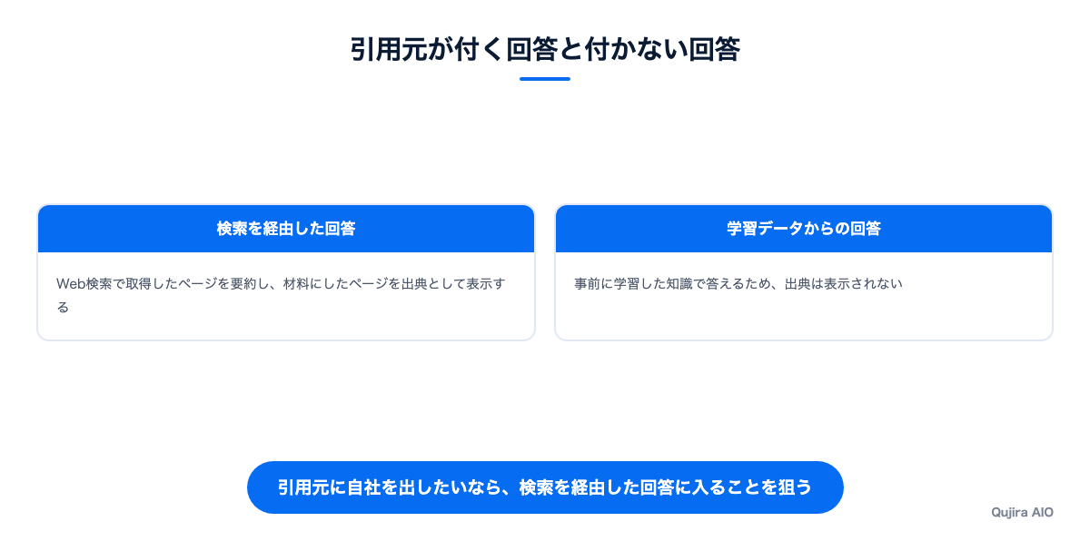 引用元が付く回答と付かない回答の違い