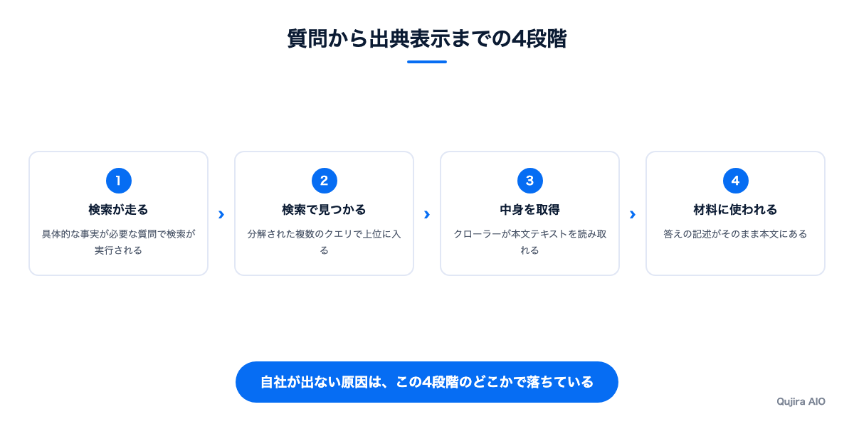 質問から出典表示までの流れ