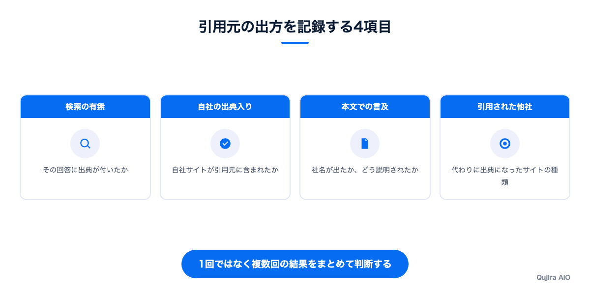 引用元の確認は記録と比較で行う