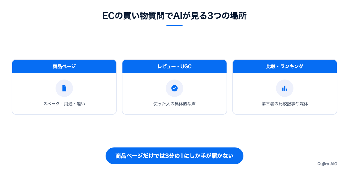 ECの買い物質問でAIが見る3つの場所