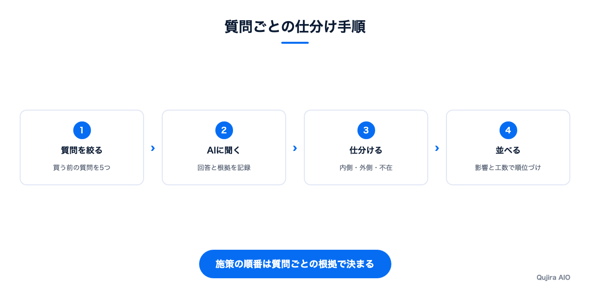 質問ごとの仕分け手順